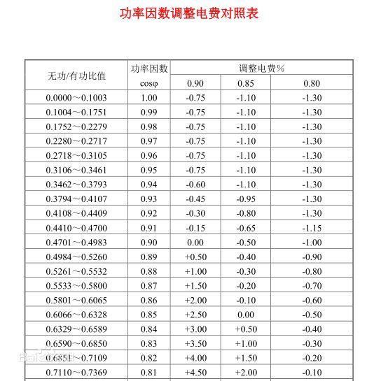 电表怎么看工业用电电费组成