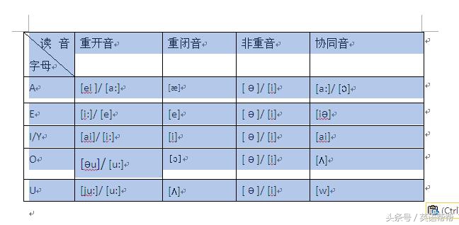 掌握英语字母读音规则的关键是掌握音节类型