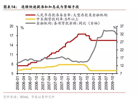 「华泰宏观李超」货币政策十五年回顾—2003至今央行货币政策归纳
