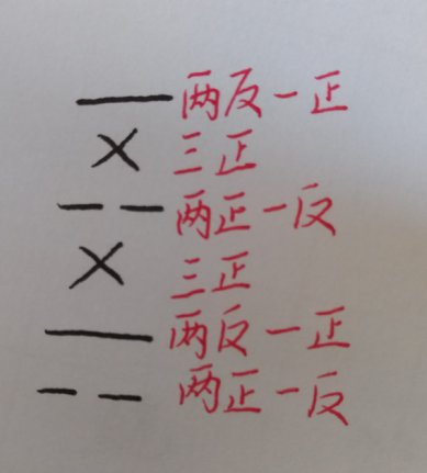 为你解说中国古人是如何用《易经》占卜的：只需三枚钱币就可以了