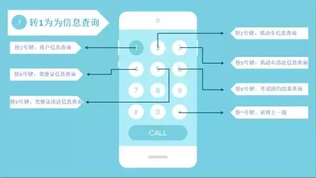「好消息」12123办理车驾管业务，一个电话全搞定！