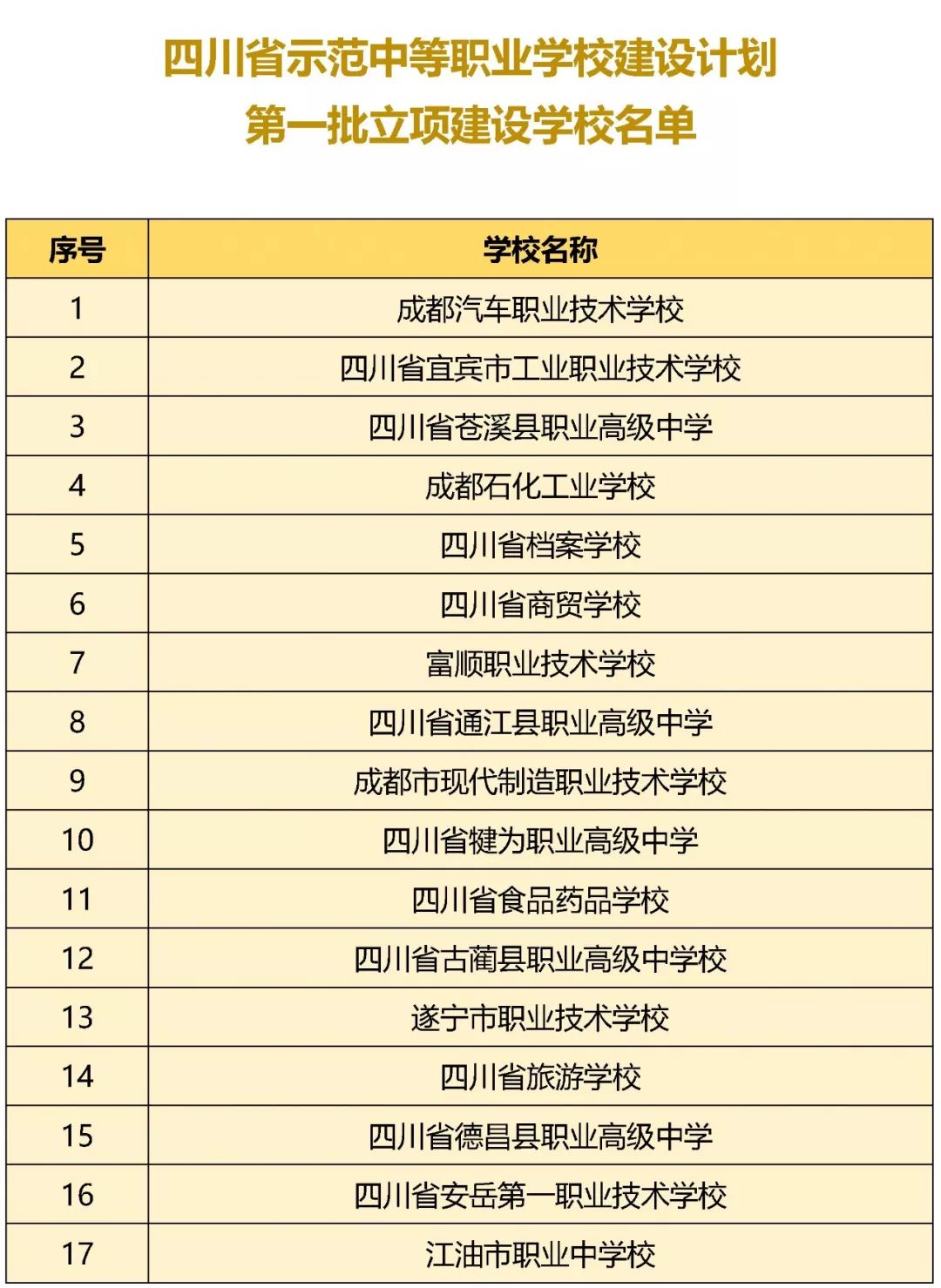 四川省示范中等职业学校第一批立项建设学校名单公布