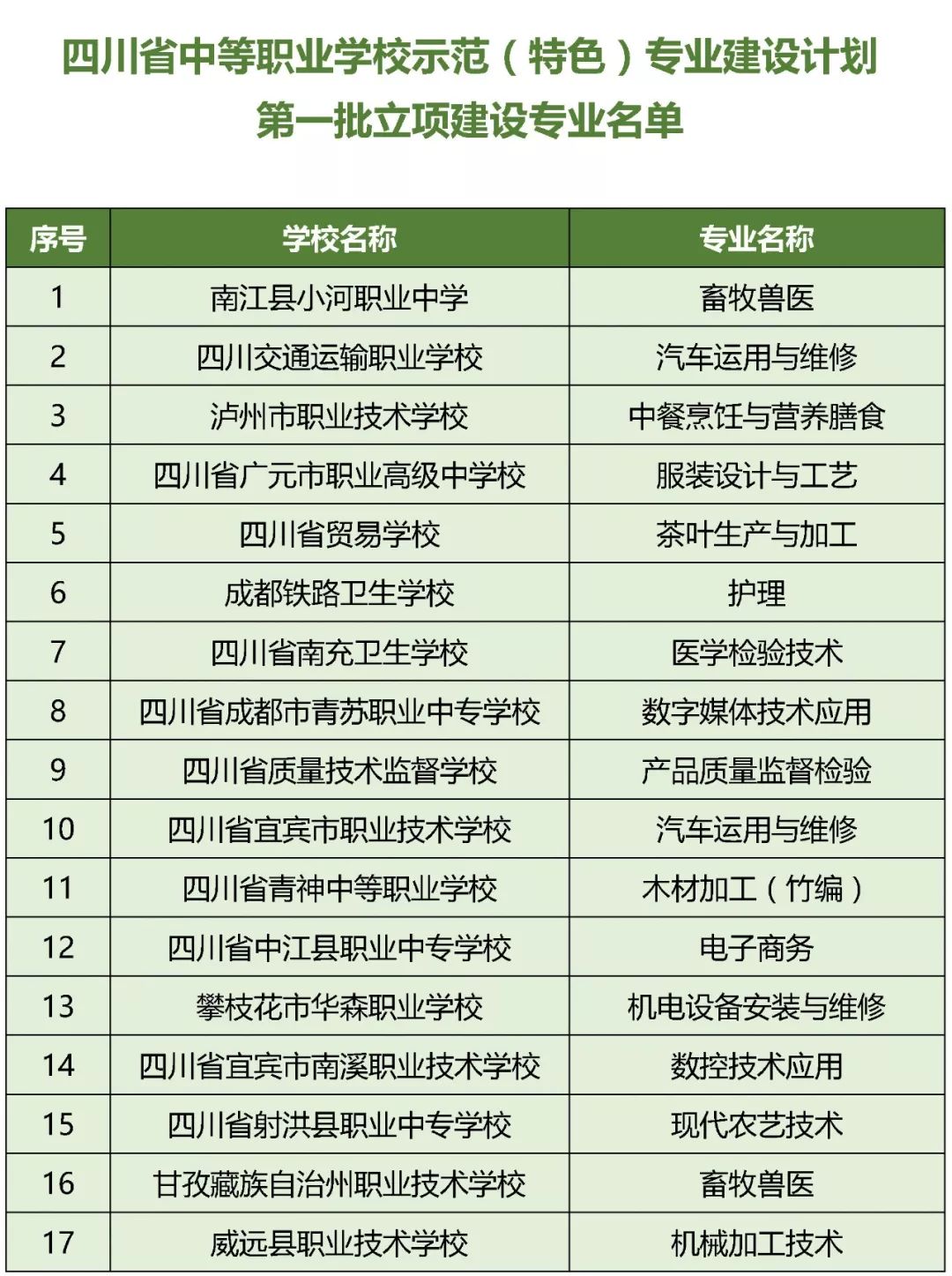 四川省示范中等职业学校第一批立项建设学校名单公布