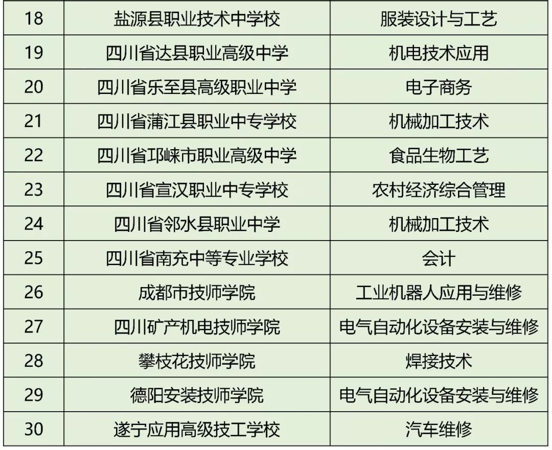 四川省示范中等职业学校第一批立项建设学校名单公布