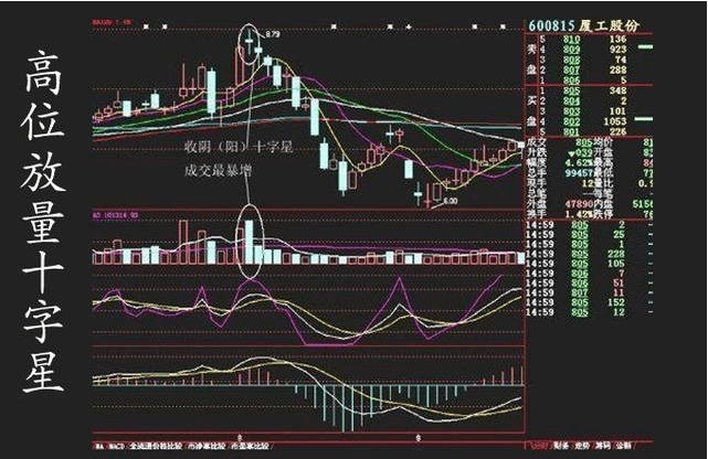 2,高位放量十字星股價經過一波較大幅度的拉昇,在高位突然放量殺跌,收