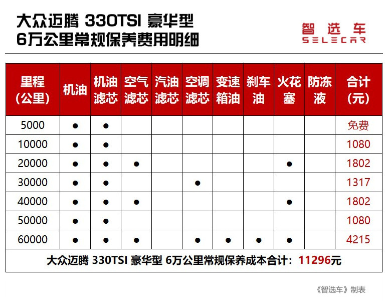保养费用相差近一倍，德、日、美系主流中型车养车费用大PK