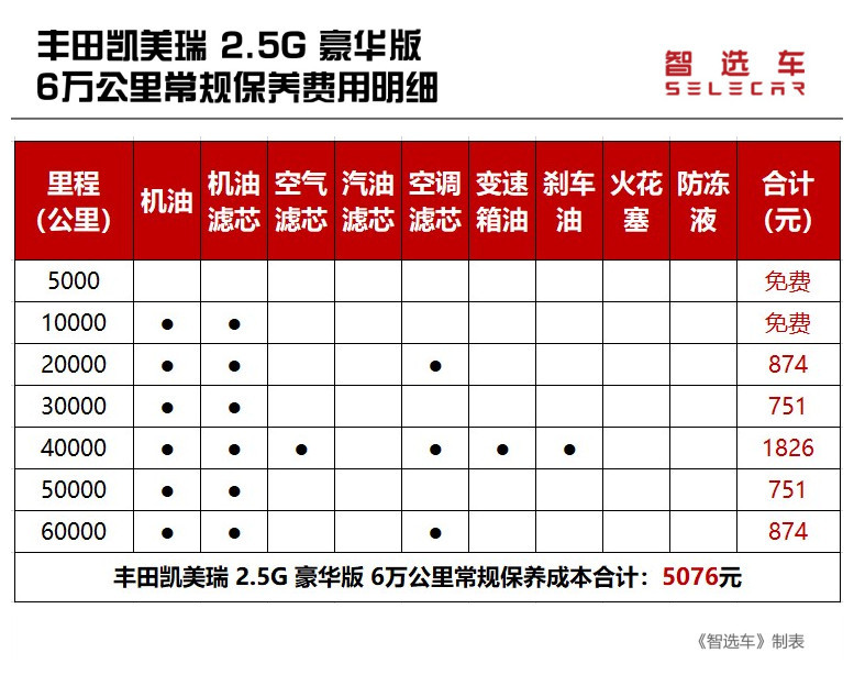 保养费用相差近一倍，德、日、美系主流中型车养车费用大PK