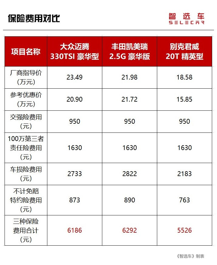 保养费用相差近一倍，德、日、美系主流中型车养车费用大PK