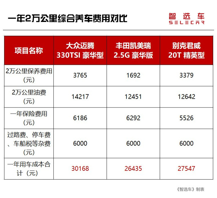 保养费用相差近一倍，德、日、美系主流中型车养车费用大PK
