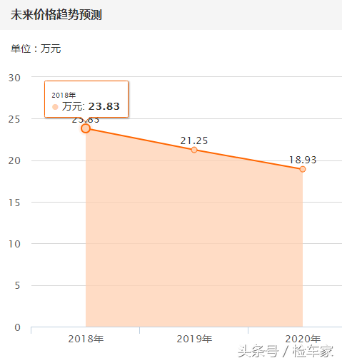 61万的奥迪Q5最后25万拿到手，销售肠子都悔青了