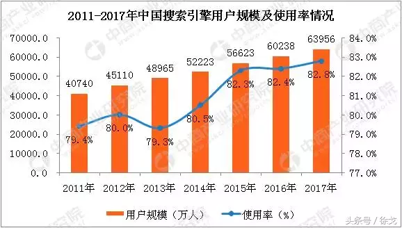 SEO搜索引擎优化—被严重低估网络营销核心技能