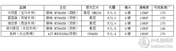 不看广告看配置—老司机手把手教你挑选行车记录仪