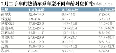 北京7月二手车瓜子价：高尔夫拔得热销头筹