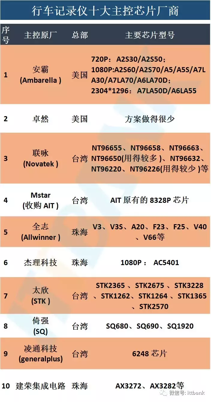 行车记录仪十大主控芯片及其50家终端品牌厂商代表产品和方案汇总