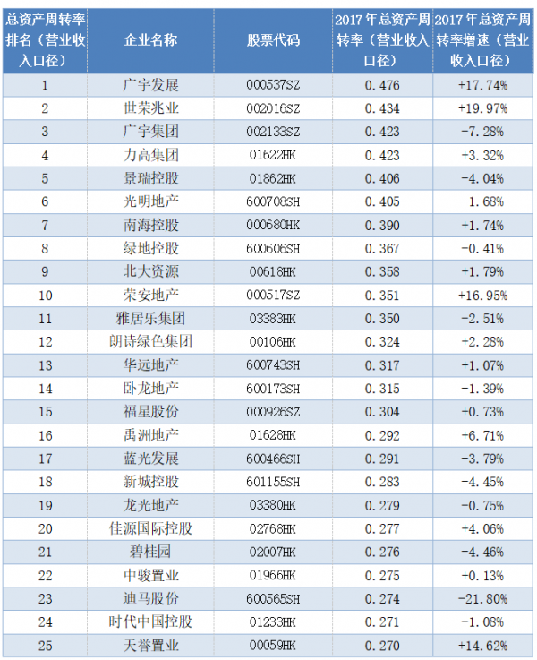 总资产周转率：成长型企业运营效率优势明显