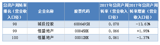 总资产周转率：成长型企业运营效率优势明显