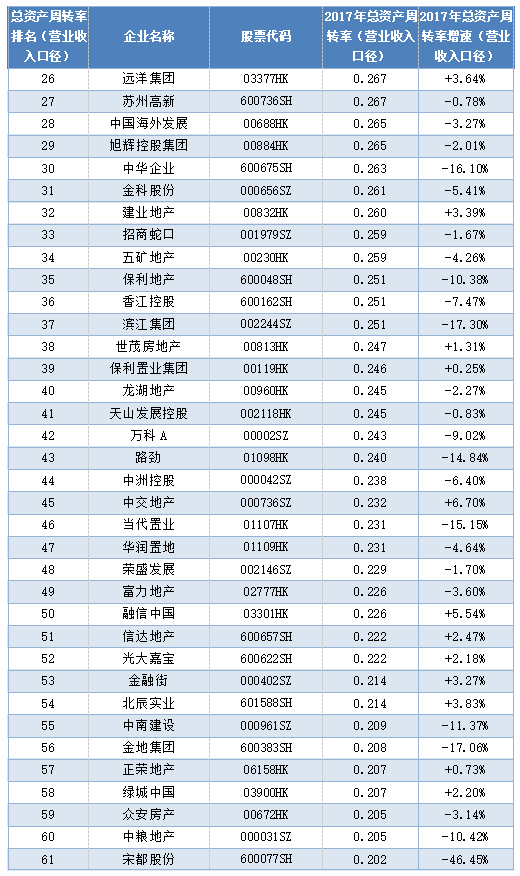 总资产周转率：成长型企业运营效率优势明显