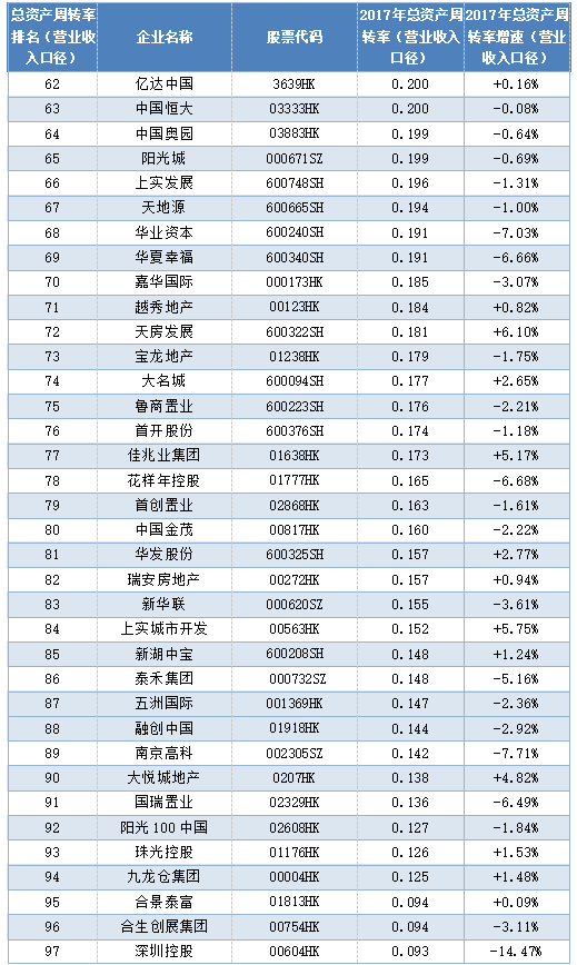 总资产周转率：成长型企业运营效率优势明显