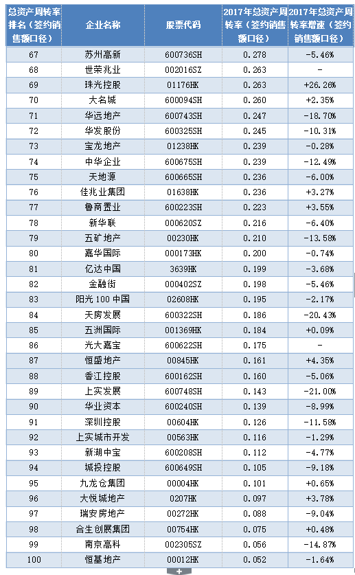 总资产周转率：成长型企业运营效率优势明显