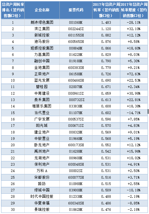 总资产周转率：成长型企业运营效率优势明显