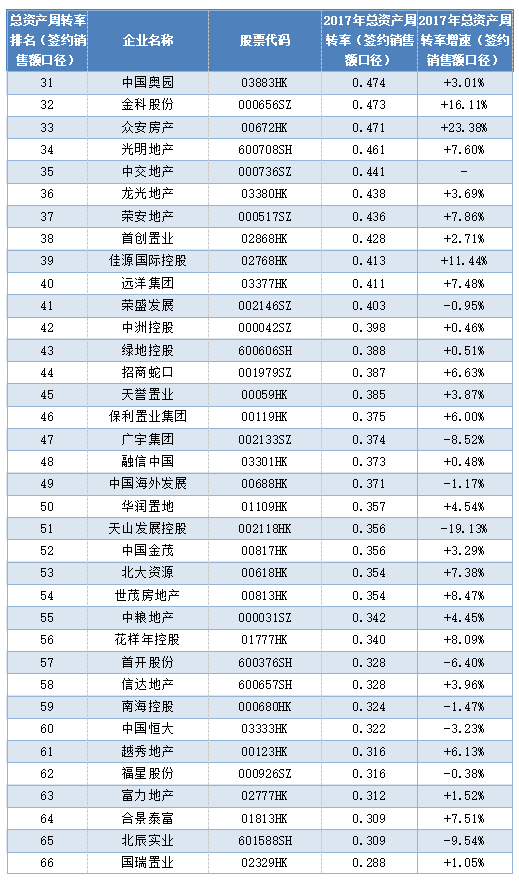 总资产周转率：成长型企业运营效率优势明显