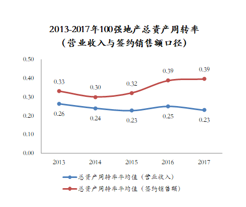 总资产周转率：成长型企业运营效率优势明显