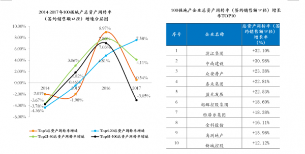 总资产周转率：成长型企业运营效率优势明显