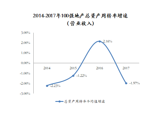 总资产周转率：成长型企业运营效率优势明显