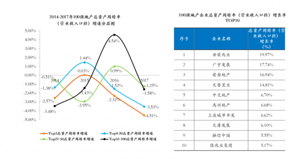 总资产周转率：成长型企业运营效率优势明显