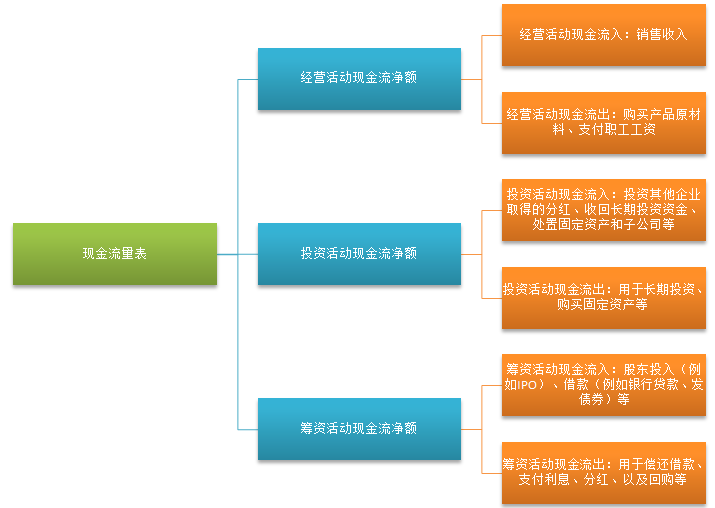 現金流量表反映的是什麼解讀現金流量表