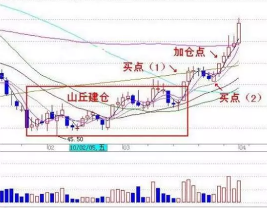 主力建仓全过程细节曝光，股民欢呼“最美时刻来临”!