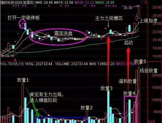 主力建仓全过程细节曝光，股民欢呼“最美时刻来临”!