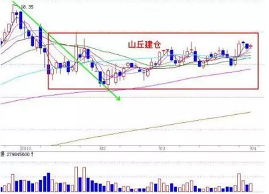 主力建仓全过程细节曝光，股民欢呼“最美时刻来临”!