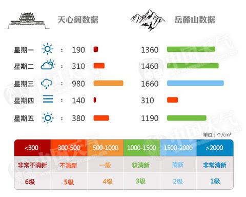 不同天气下负氧离子含量对比图