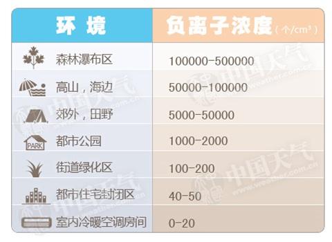 不同环境下负氧离子含量浓度对比表