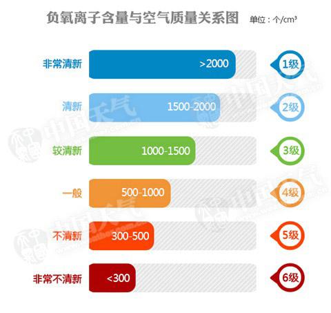 負氧離子含量與空氣質(zhì)量關系圖