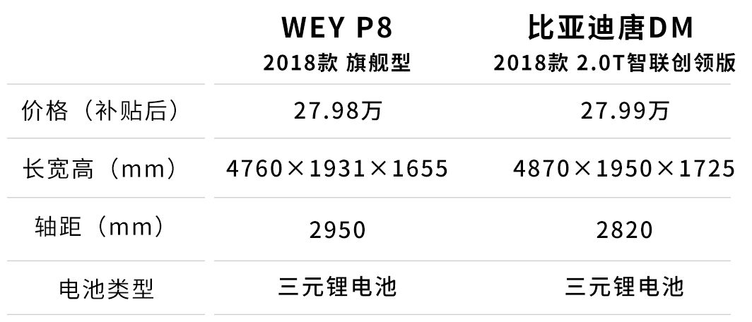 6.5秒破百油耗仅4升，WEY最强SUV上市，比亚迪唐颤抖了