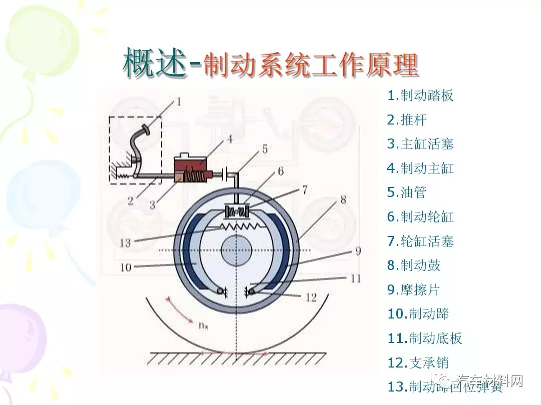 30页PPT详解汽车制动系统的结构原理
