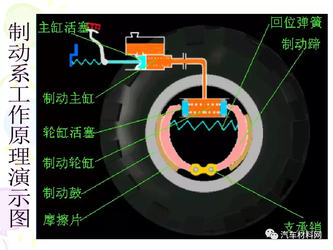 30页PPT详解汽车制动系统的结构原理
