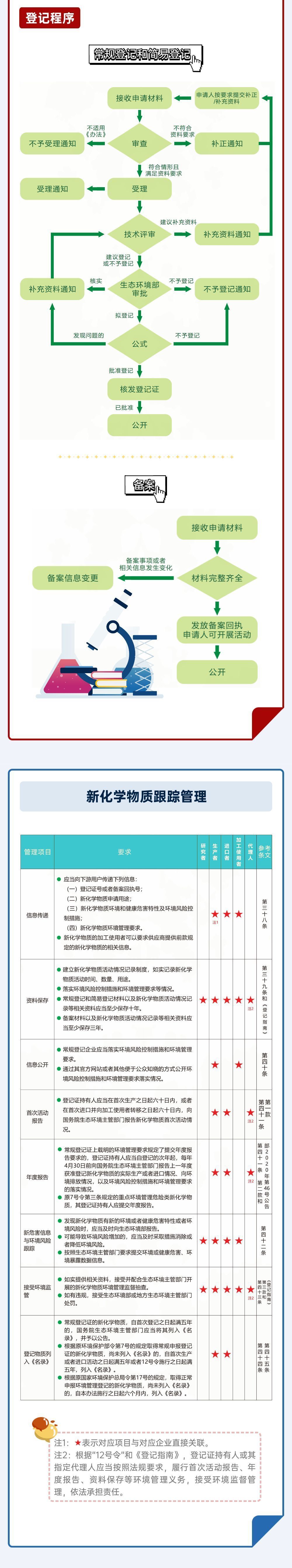 「一图读懂」指引来了！新化学物质环境管理登记看这里