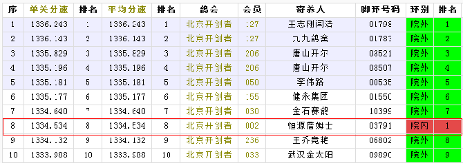 北京开创者第三关艰难归巢，诞生“神奇小鸟”