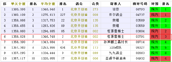 北京开创者第三关艰难归巢，诞生“神奇小鸟”