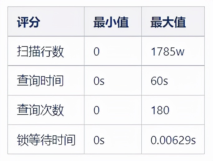 MySQL慢查询风险指数模型设计