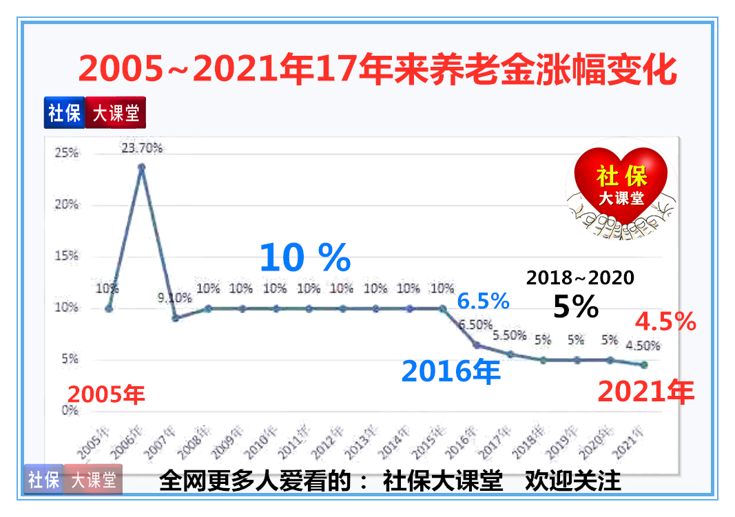 2022年，养老金还会迎来第18次连涨吗？退休人员很期待