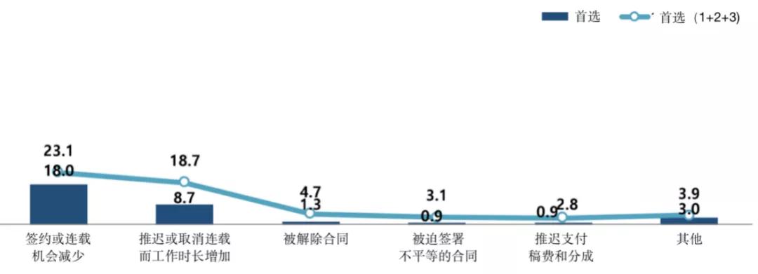 韩国网漫作者生存和收入调查