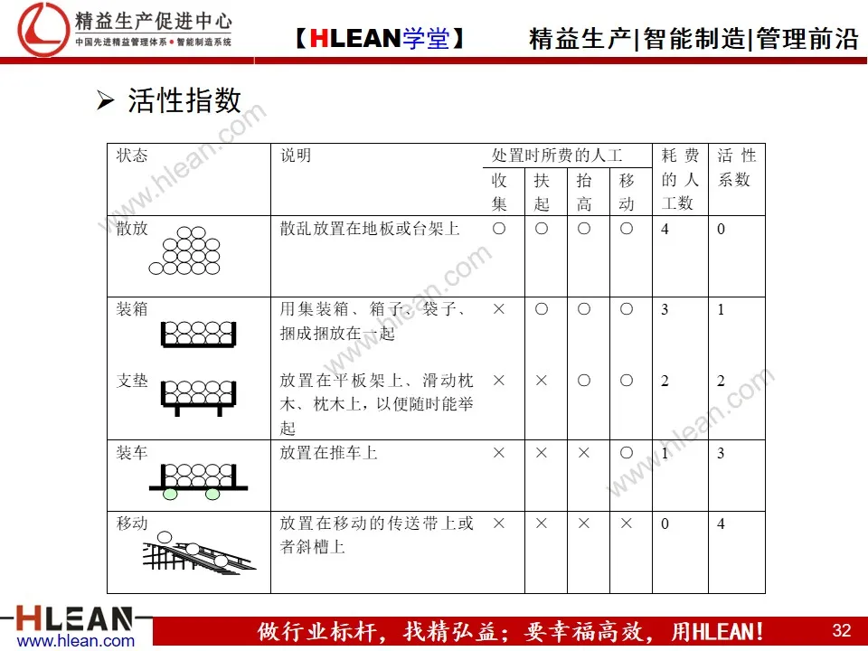 「精益学堂」生产现场的成本改善