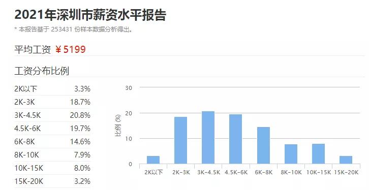 深圳真实住房：只有7.4%的人有商品房，应届生43%工资拿来付租金