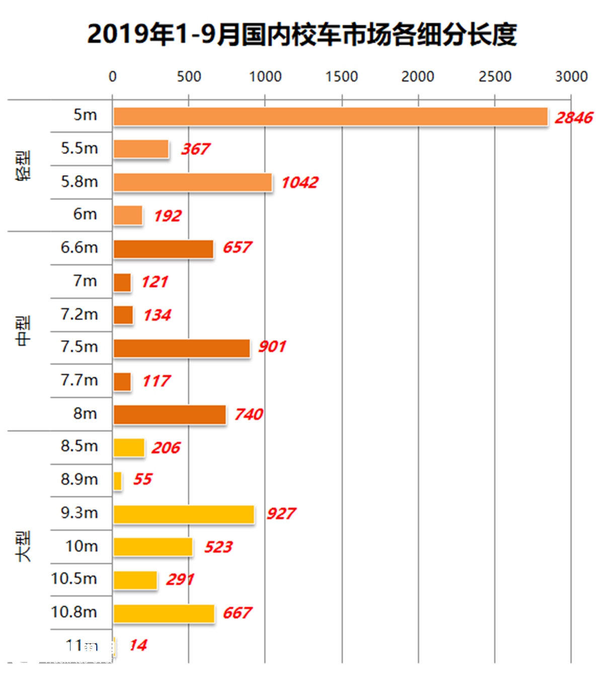 营运客车需求平稳，校车需求下滑，前9月国内座位客车销3.55万辆