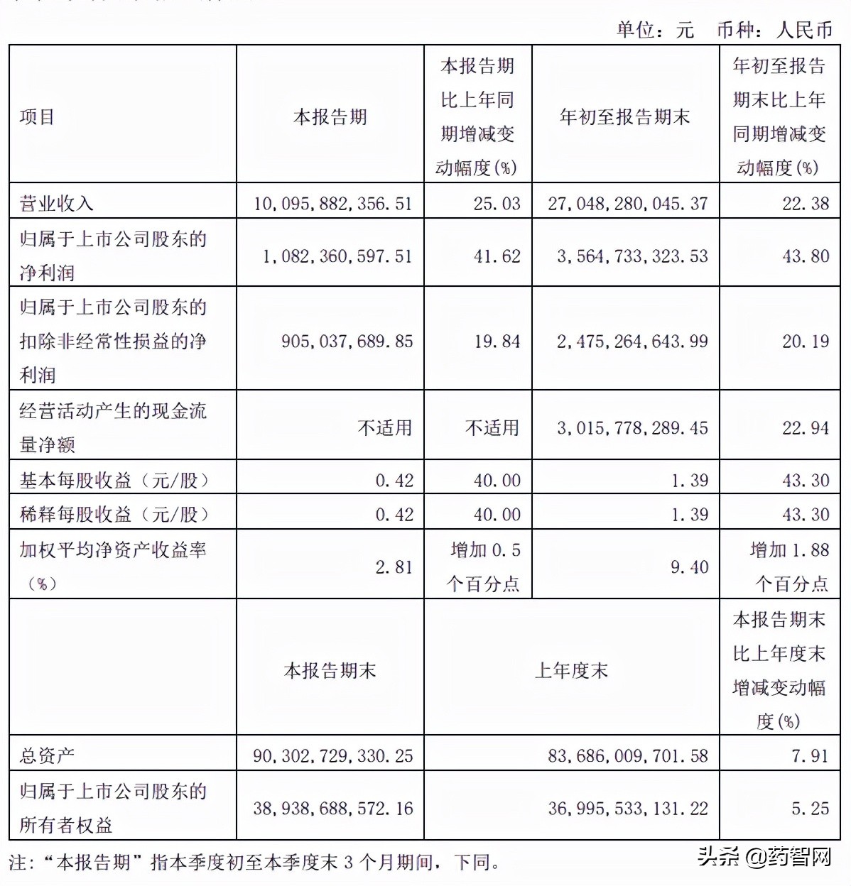 复星医药：Q3收入同增22.38%，研发费用增速高于收入增速