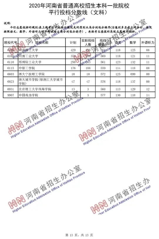 2020高考河南省内一本最低录取分：理科郑大624分，河大607分